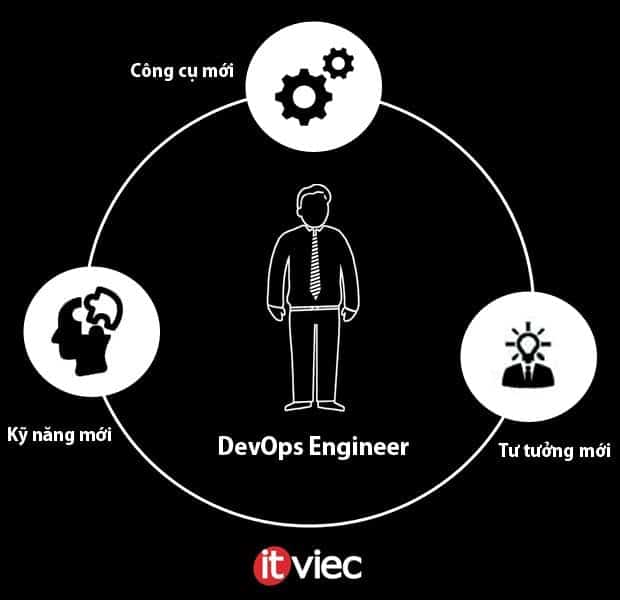 devops-engineer-la-gi-Nguyen-Dang-Phong devops-engineer-la-gi