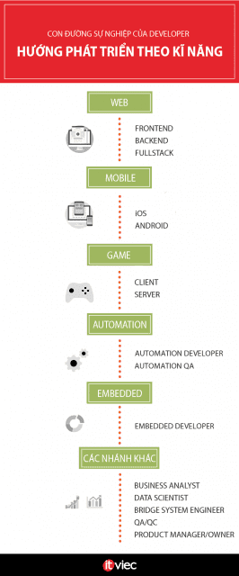con-duong-su-nghiep-developer-skills