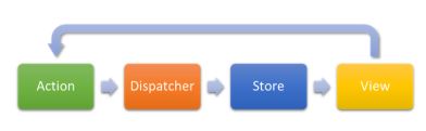 flux là gì - reactjs redux