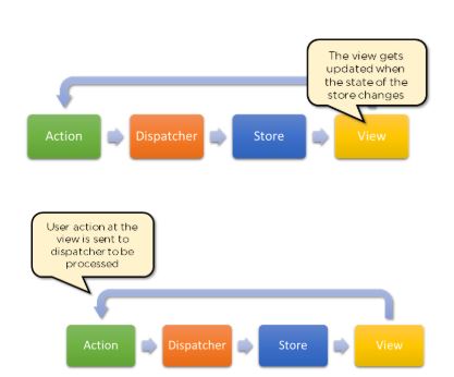 flux là gì - reactjs red
