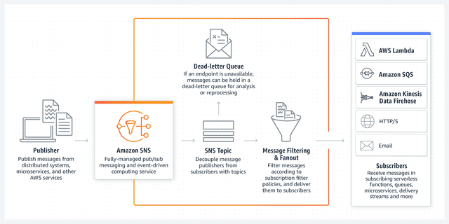 amazon sns - itviec