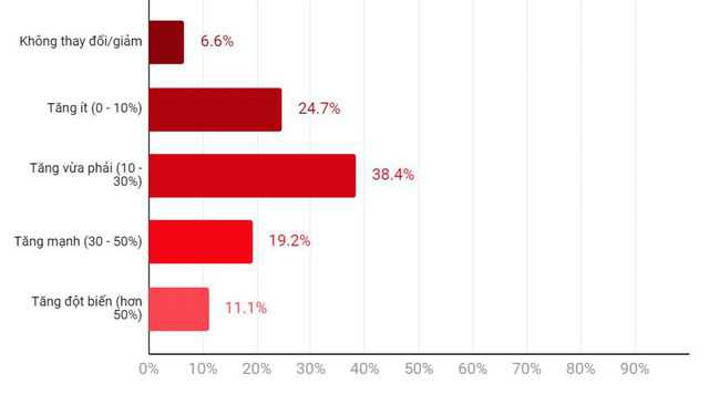 tuyển dụng it 2021 - employer survey itviec 2022