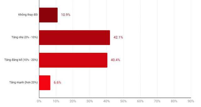việc làm it 2022 - employer survey itviec 2022 - lương nhân viên it