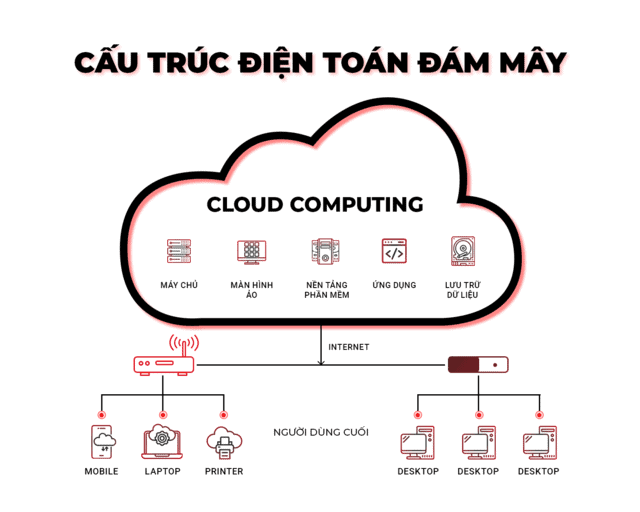 điện toán đám mây là gì - itviec blog