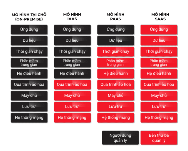 phân loại điện toán đám mây là gì - itviec blog