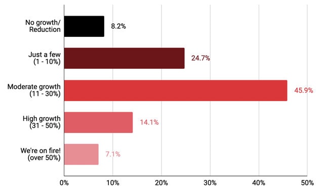 it-recruiting-trends-2023-actual-growth-of-IT-team-in-2022