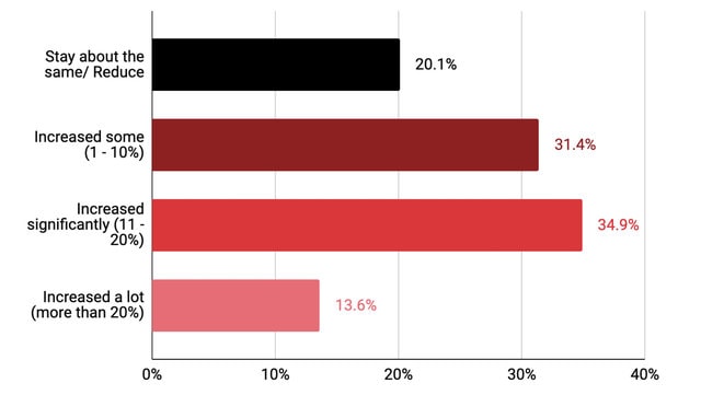 it-recruiting-trends-2023-average-salaries-for-new-IT-hires-in-2022
