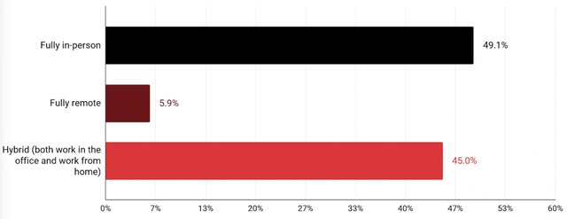 it-recruiting-trends-2023-ratio-of-working-models-that-were-applied-in-2022