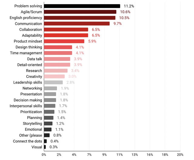 it-recruiting-trends-2023-top-other-skills-that-employers-are-looking-for-in-2023