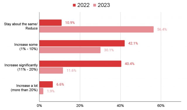 plan-for-salaries-of-IT-leaders-managers-from-2020-to-2023