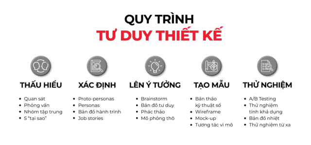 ux-designer-design-thinking-process-la-gi