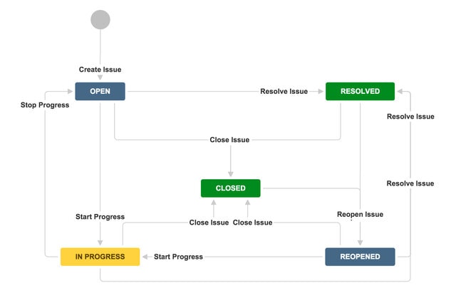 jira là gì workflow
