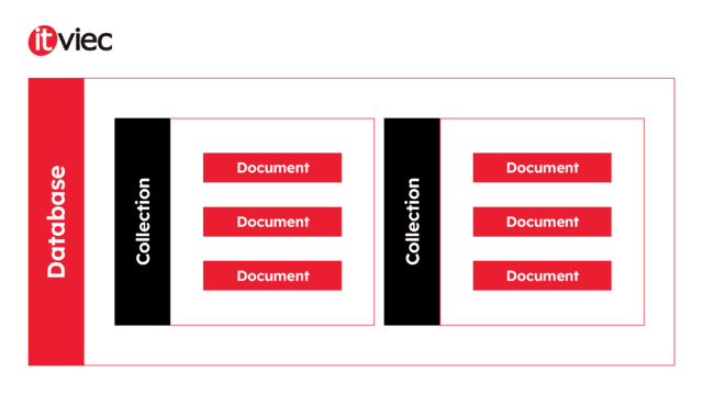 mongodb document collection database