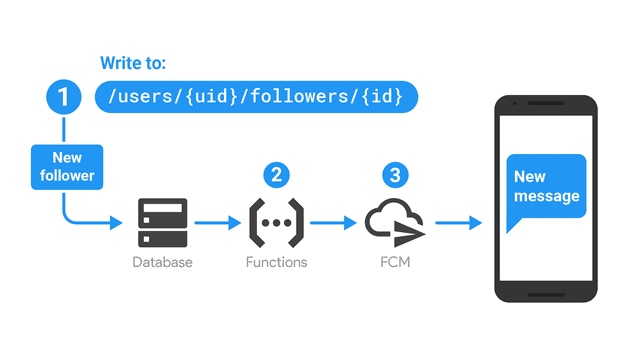 firebase-cloud-messaging