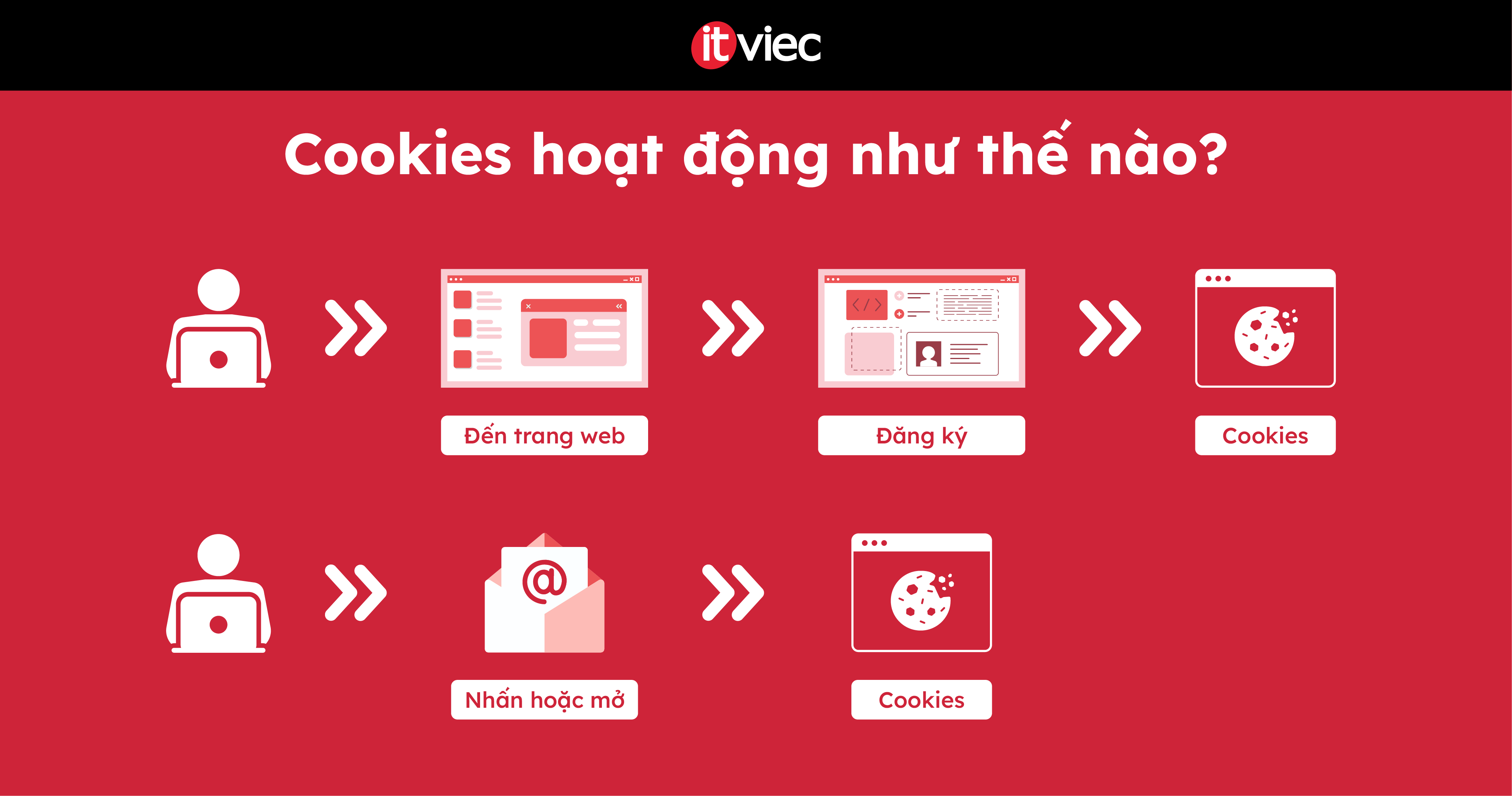 cookies hoạt động như thế nào - itviec blog