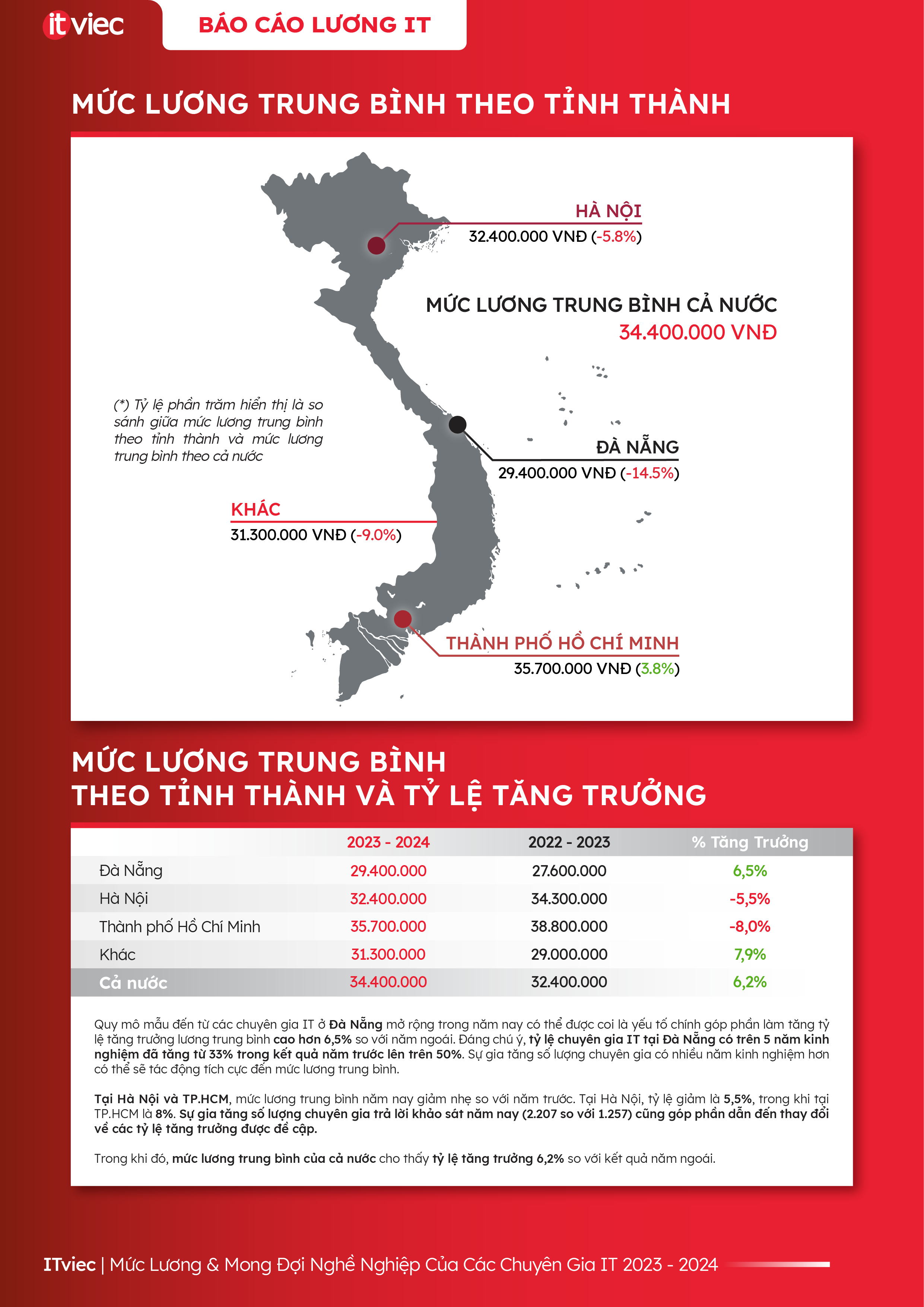 muc-luong-it-o-viet-nam-theo-tinh-thanh