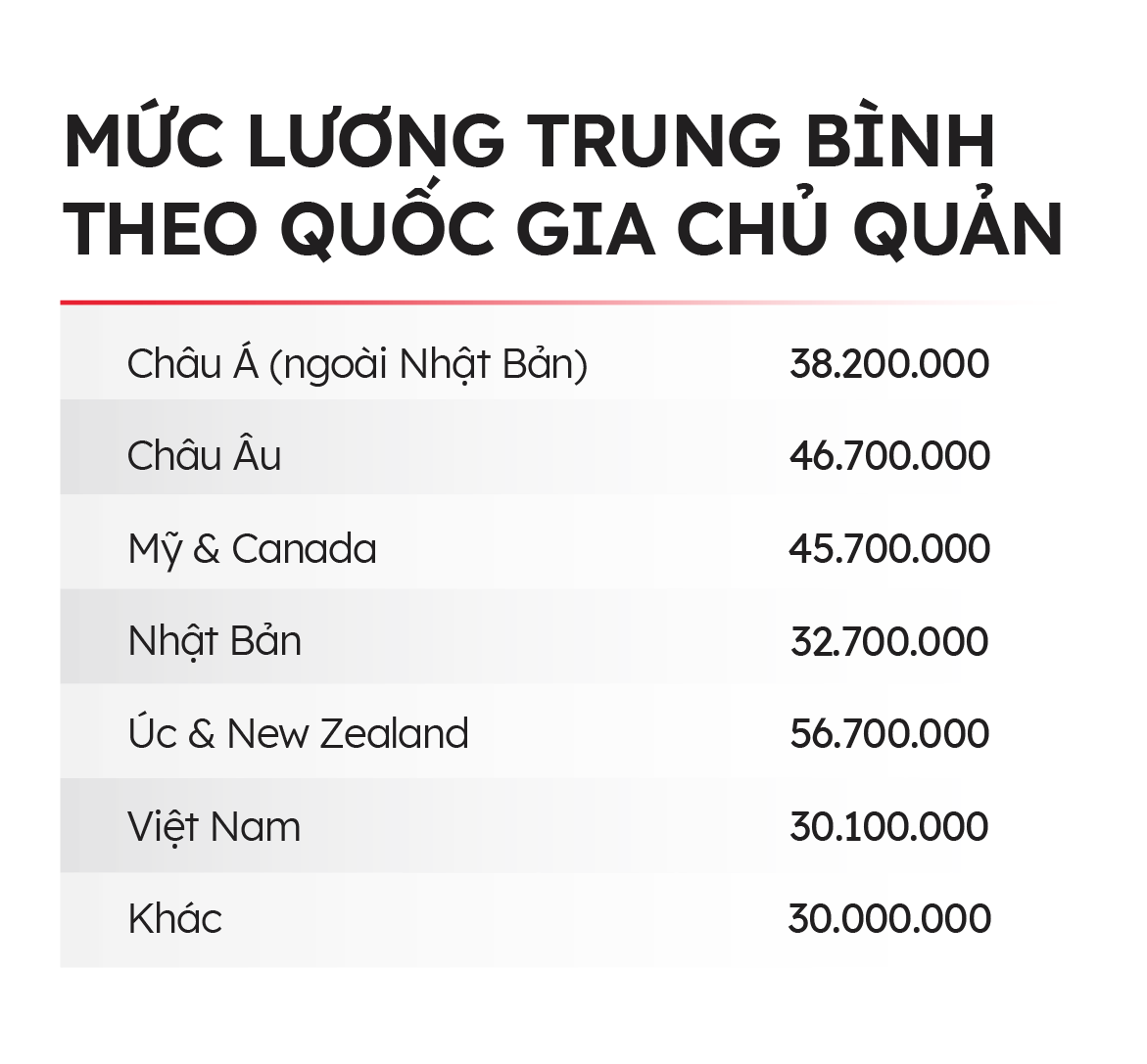 muc-luong-it-o-viet-nam-theo-cong-ty-chu-quan