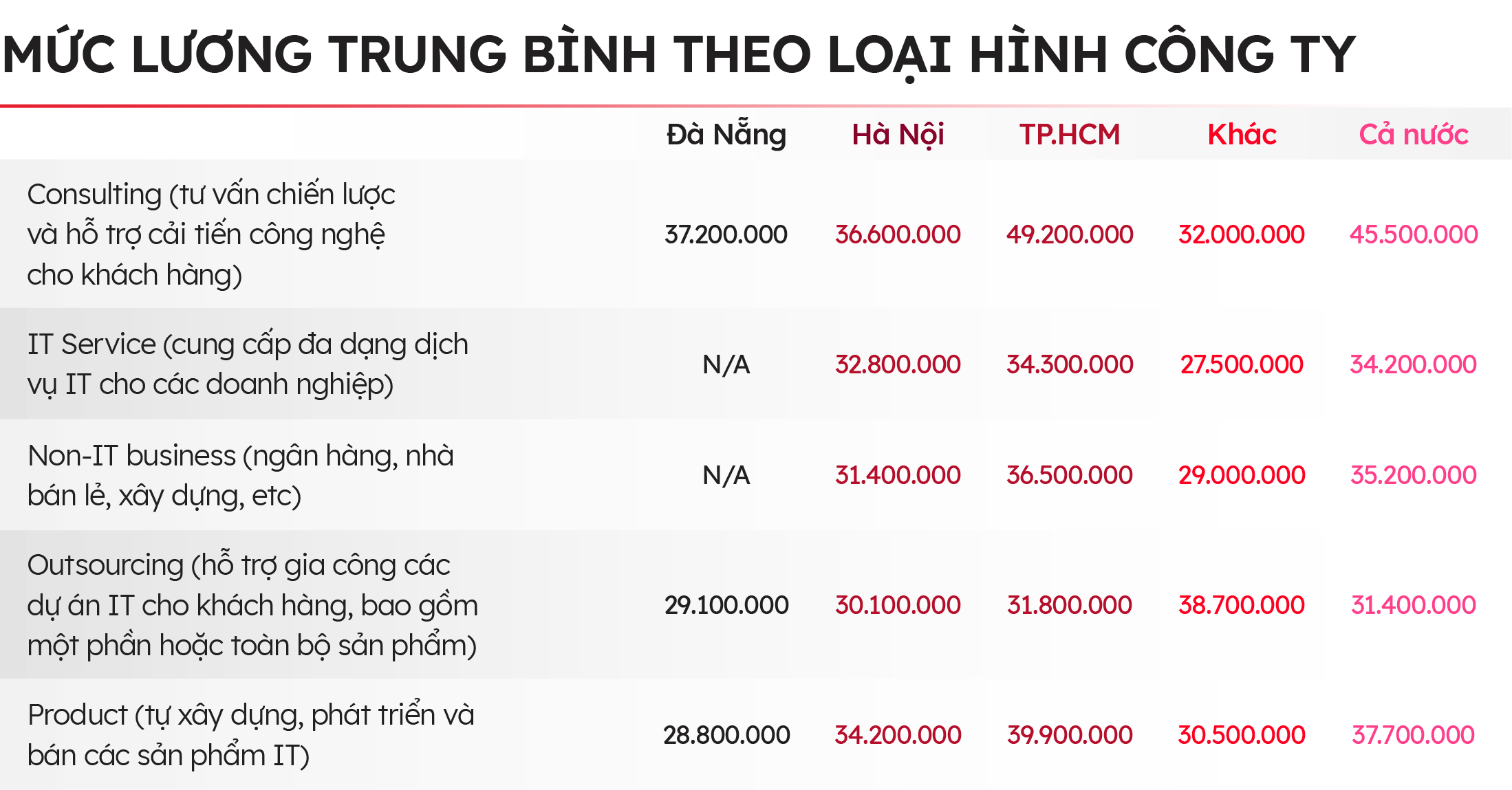muc-luong-it-o-viet-nam-theo-loai-hinh-cong-ty