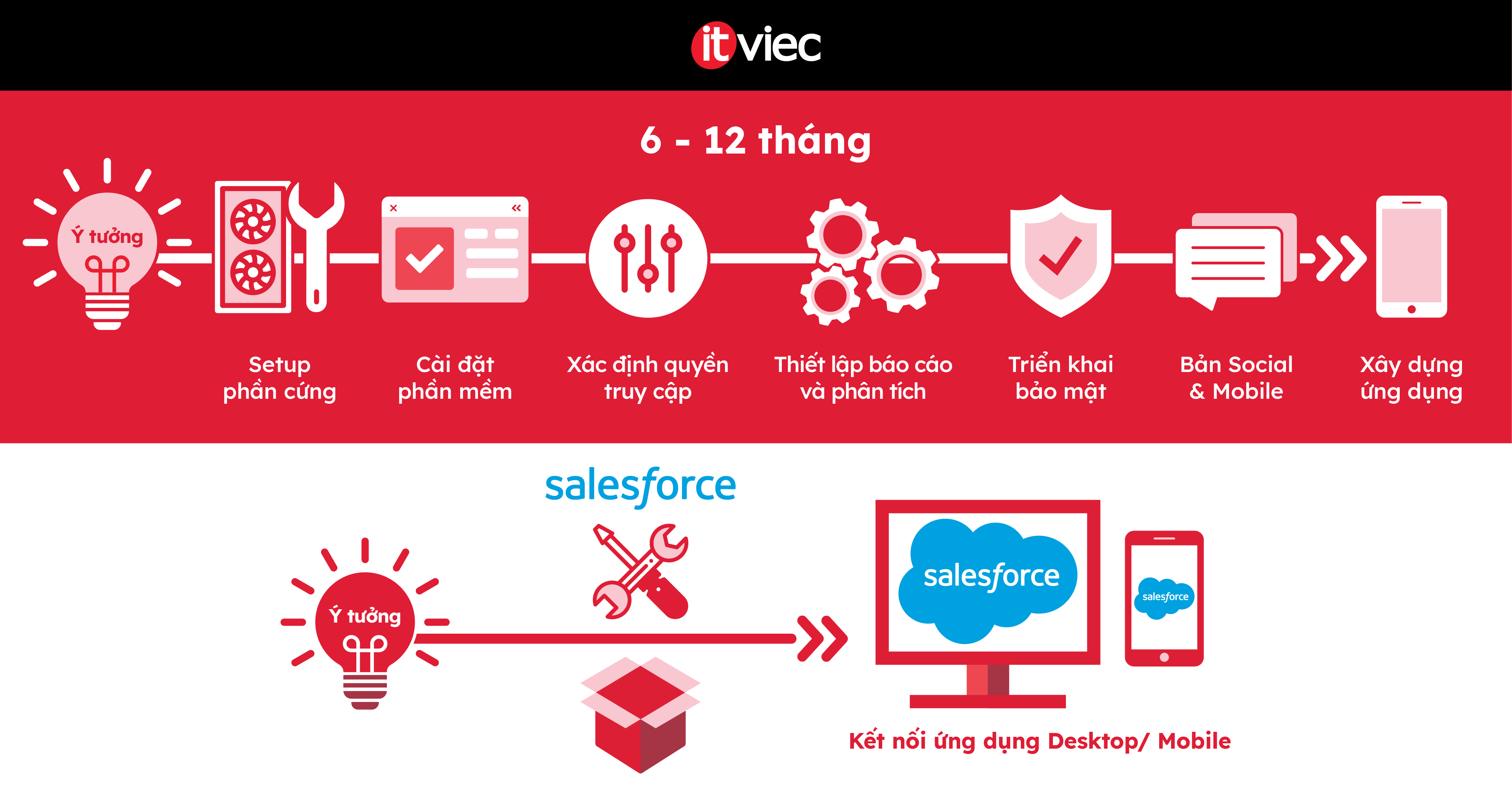 salesforce là gì - itviec blog
