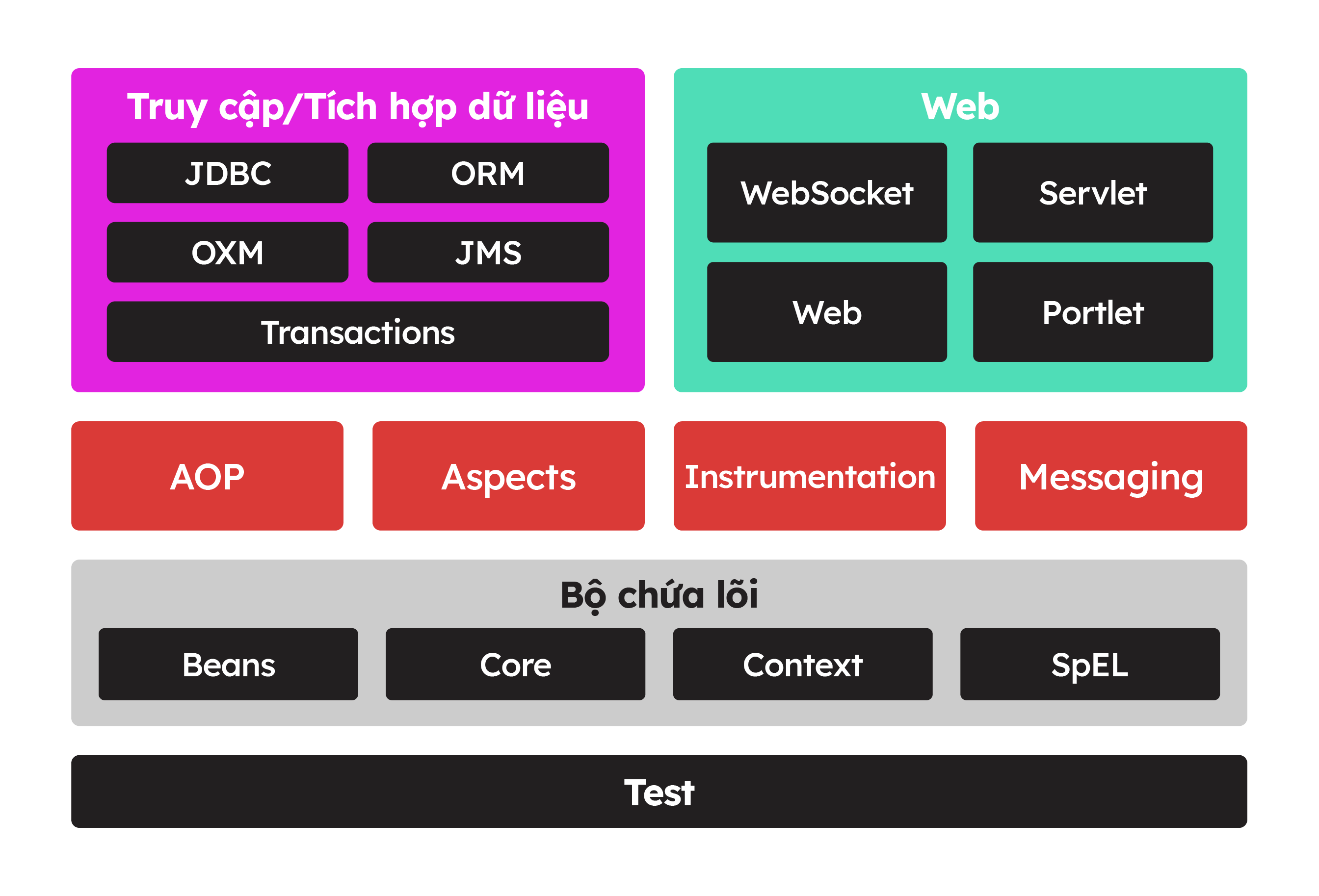 kiến trúc spring framework
