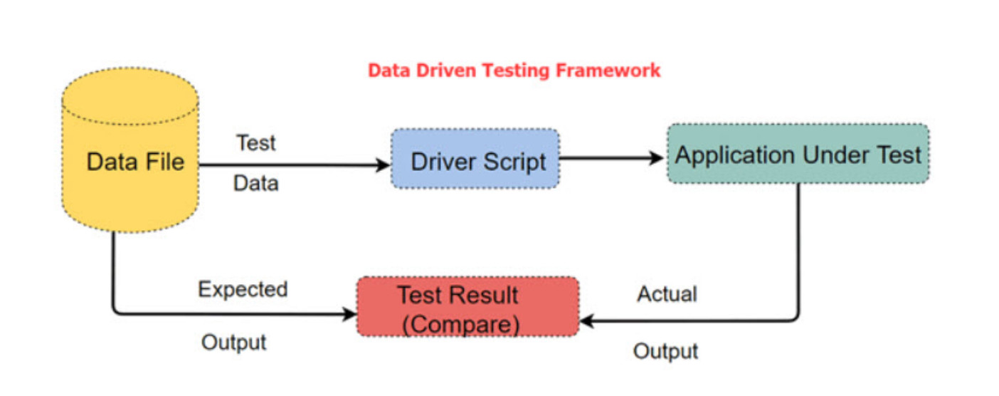 test automation framework - Data-Driven Framework - itviec blog