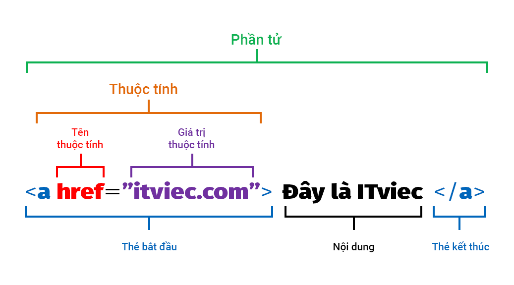 html là gì - cú pháp html - thuộc tính html - itviec blog