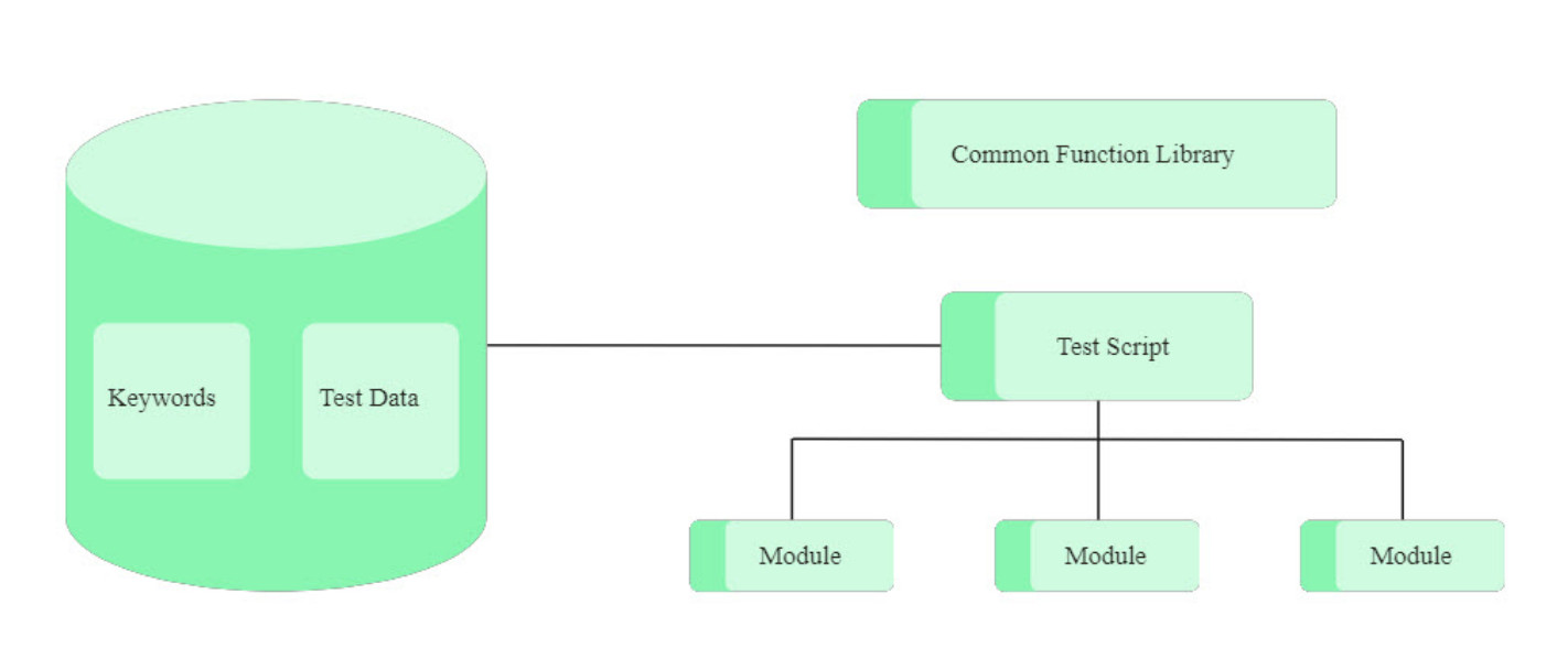 test automation framework - Hybrid Testing Framework - itviec blog