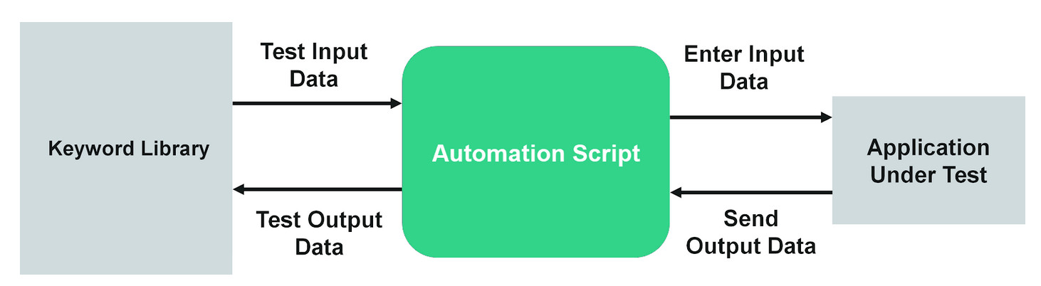 test automation framework - Keyword-Driven Framework - itviec blog