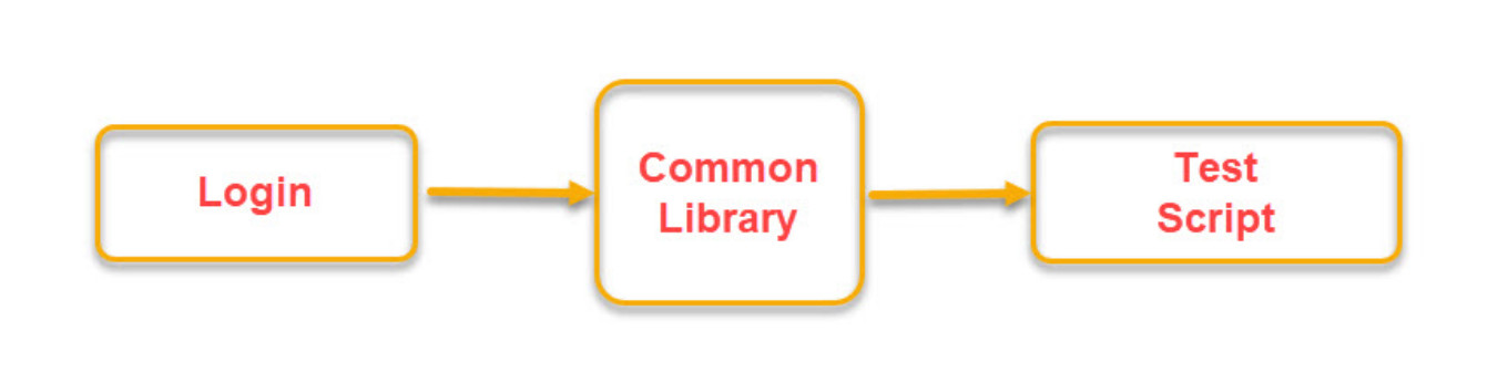 test automation framework - Library Architecture Testing Framework - itviec blog