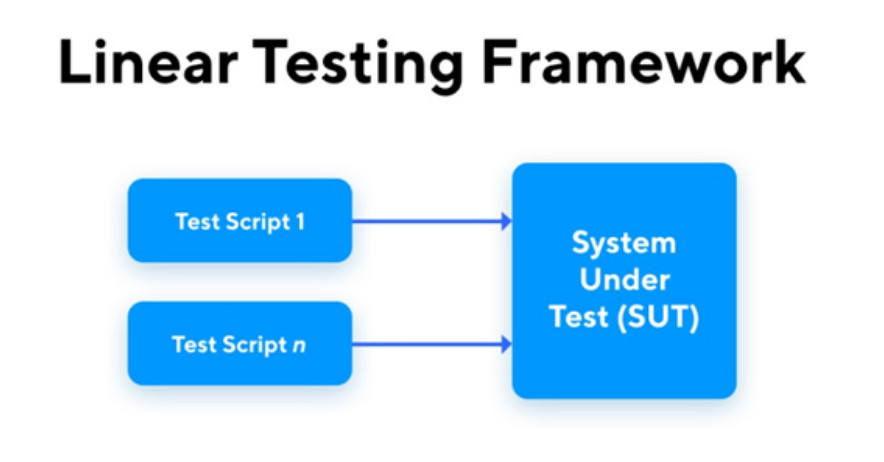 test automation framework - Linear Automation Framework - itviec blog