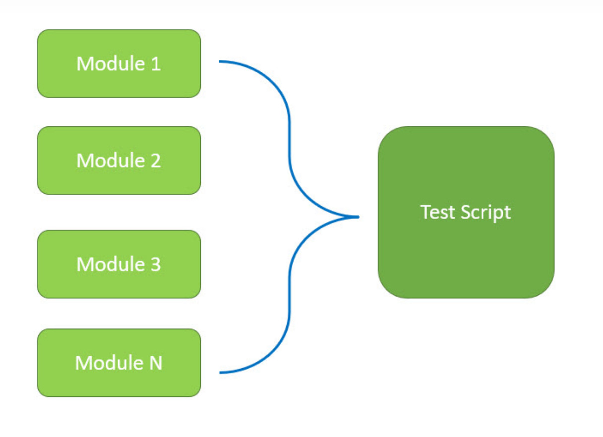 test automation framework - Modular Based Testing Framework - itviec blog
