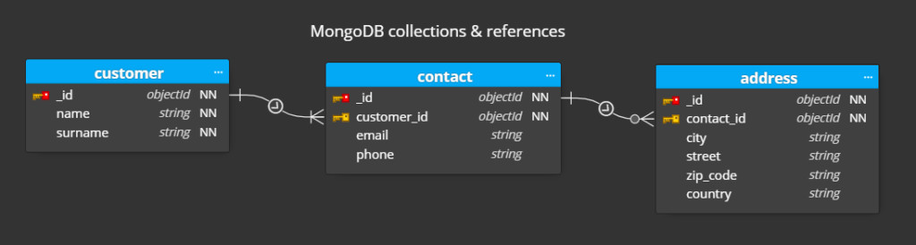 thiết kế cơ sở dữ liệu nosql