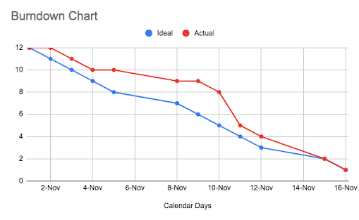 scrum là gì - scrum burndown chart - itviec blog