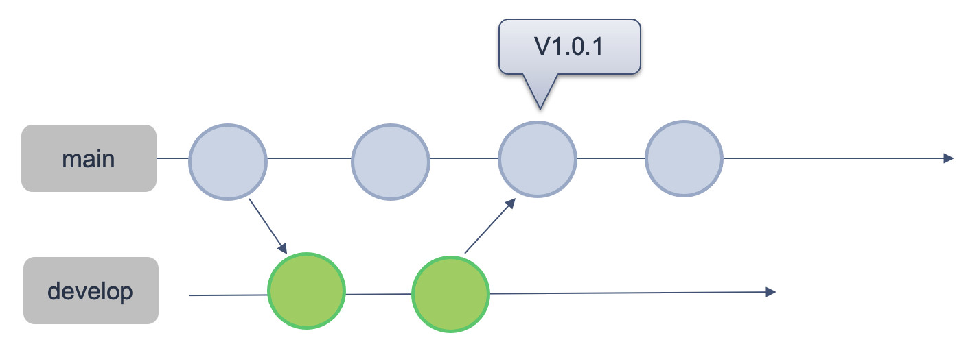 git tag - itviec blog