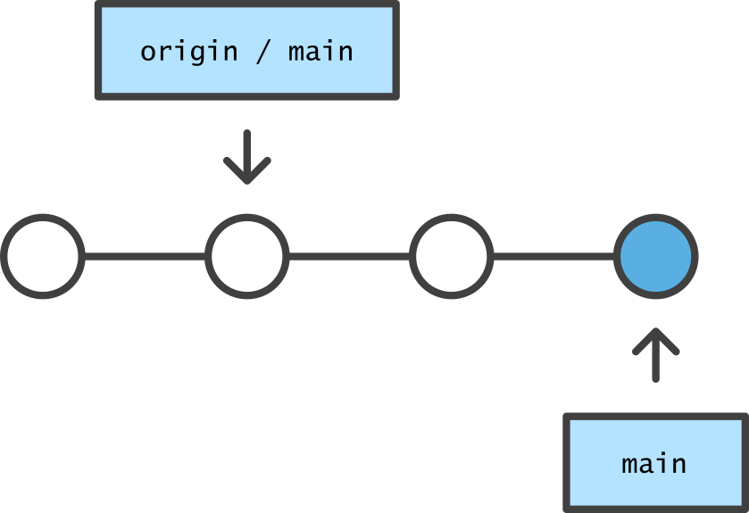 git workflow - Centralized Workflow - itviec blog