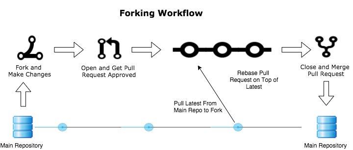 git workflow - forking workflow - itviec blog