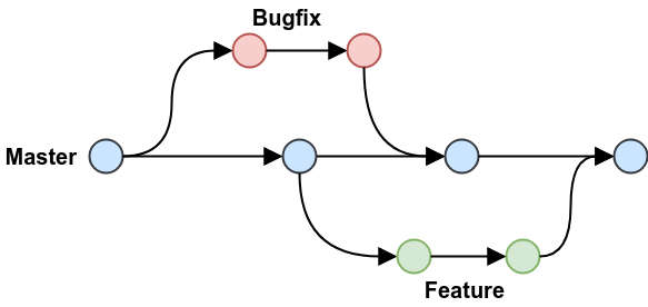 git workflow - github flow - itviec blog