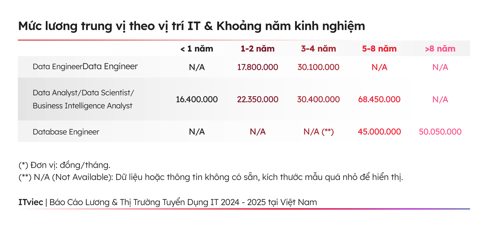 luong-data-engineer itviec blog