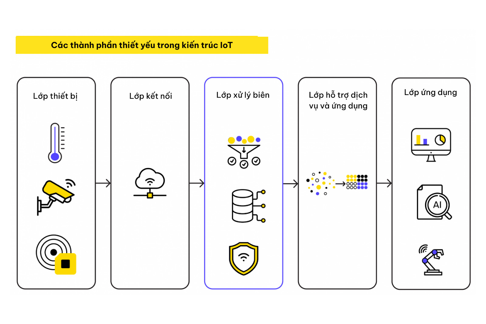 giai phap iot - itviecblog
