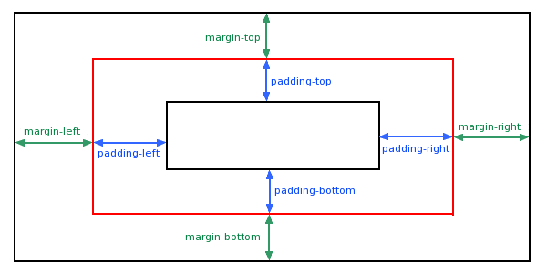 Margin Bootstrap là gì - itviec blog